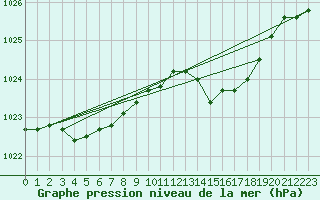 Courbe de la pression atmosphrique pour Belfort-Dorans (90)