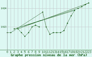 Courbe de la pression atmosphrique pour Ahaus