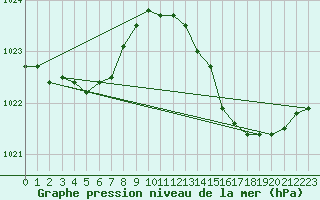 Courbe de la pression atmosphrique pour Sain-Bel (69)