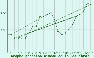Courbe de la pression atmosphrique pour Saint-Martial-de-Vitaterne (17)