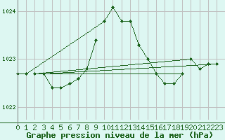 Courbe de la pression atmosphrique pour Vence (06)