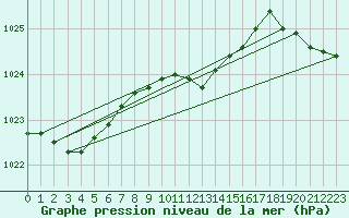 Courbe de la pression atmosphrique pour Egolzwil