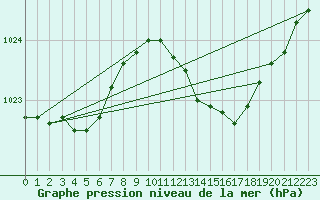 Courbe de la pression atmosphrique pour Hyres (83)