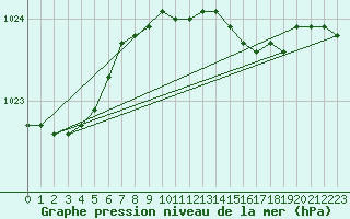 Courbe de la pression atmosphrique pour Terschelling Hoorn