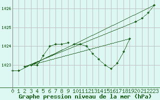 Courbe de la pression atmosphrique pour Deuselbach