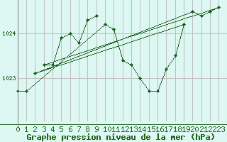 Courbe de la pression atmosphrique pour Michelstadt-Vielbrunn
