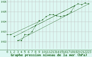 Courbe de la pression atmosphrique pour Hohrod (68)