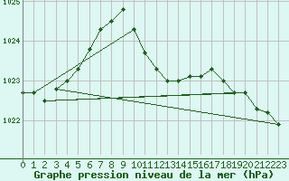 Courbe de la pression atmosphrique pour Corugea