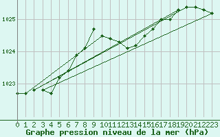 Courbe de la pression atmosphrique pour Wien Mariabrunn