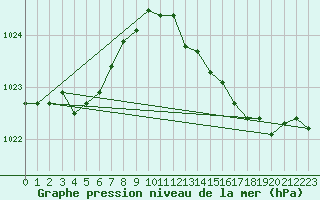 Courbe de la pression atmosphrique pour Villarzel (Sw)