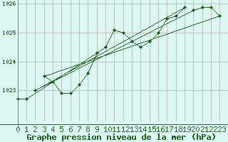 Courbe de la pression atmosphrique pour Cap Cpet (83)