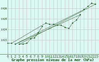 Courbe de la pression atmosphrique pour Cabauw Tower