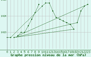 Courbe de la pression atmosphrique pour Landser (68)