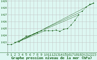 Courbe de la pression atmosphrique pour Orebro