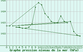 Courbe de la pression atmosphrique pour Capo Caccia