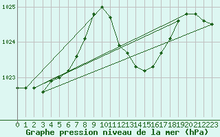 Courbe de la pression atmosphrique pour Artern