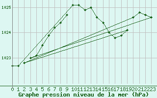 Courbe de la pression atmosphrique pour Santander (Esp)