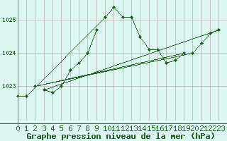 Courbe de la pression atmosphrique pour Cessieu le Haut (38)