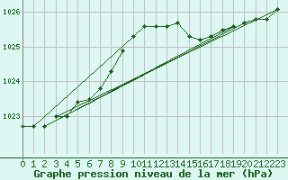 Courbe de la pression atmosphrique pour Bridel (Lu)