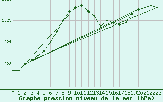 Courbe de la pression atmosphrique pour Ile d