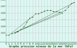 Courbe de la pression atmosphrique pour Boulaide (Lux)