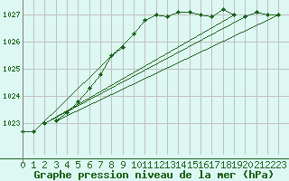 Courbe de la pression atmosphrique pour Holbaek