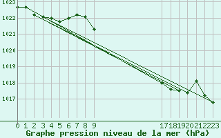 Courbe de la pression atmosphrique pour le bateau BATFR09