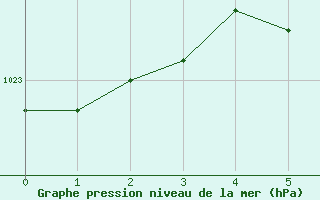 Courbe de la pression atmosphrique pour Ylistaro Pelma