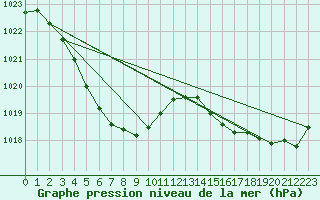 Courbe de la pression atmosphrique pour Lancelin