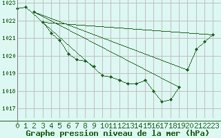 Courbe de la pression atmosphrique pour Landser (68)