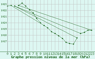 Courbe de la pression atmosphrique pour Gttingen