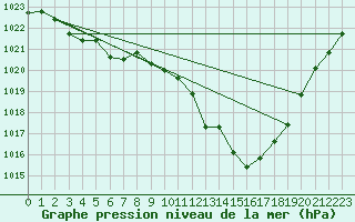 Courbe de la pression atmosphrique pour Boulaide (Lux)