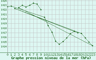 Courbe de la pression atmosphrique pour Murau