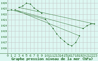 Courbe de la pression atmosphrique pour Poertschach