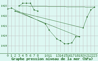 Courbe de la pression atmosphrique pour Aigle (Sw)