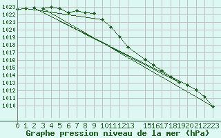 Courbe de la pression atmosphrique pour Schauenburg-Elgershausen