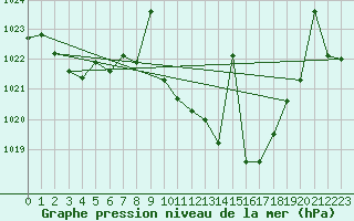 Courbe de la pression atmosphrique pour Llerena