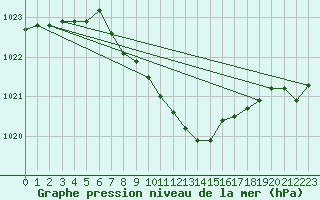 Courbe de la pression atmosphrique pour Lichtenhain-Mittelndorf