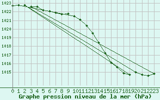 Courbe de la pression atmosphrique pour Orlans (45)