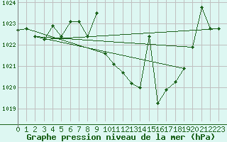 Courbe de la pression atmosphrique pour Alajar