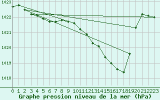 Courbe de la pression atmosphrique pour Selonnet (04)