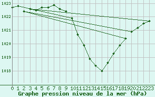 Courbe de la pression atmosphrique pour Constance (All)