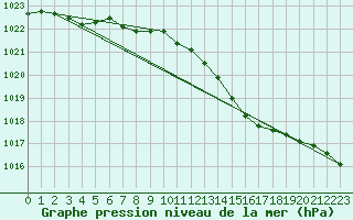 Courbe de la pression atmosphrique pour Chteaudun (28)