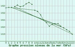 Courbe de la pression atmosphrique pour Wynau