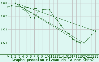 Courbe de la pression atmosphrique pour Guidel (56)