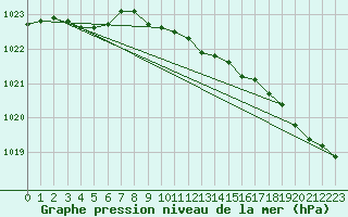 Courbe de la pression atmosphrique pour Yakutat