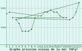 Courbe de la pression atmosphrique pour Pointe de Chassiron (17)