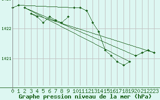 Courbe de la pression atmosphrique pour Lige Bierset (Be)
