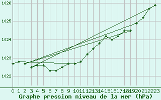 Courbe de la pression atmosphrique pour Koksijde (Be)