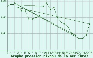 Courbe de la pression atmosphrique pour Melun (77)